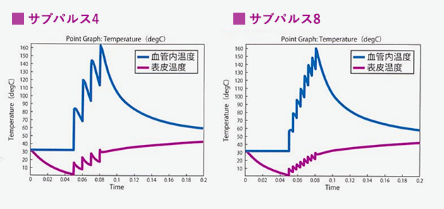 副作用を抑える8つのサブパルス構造